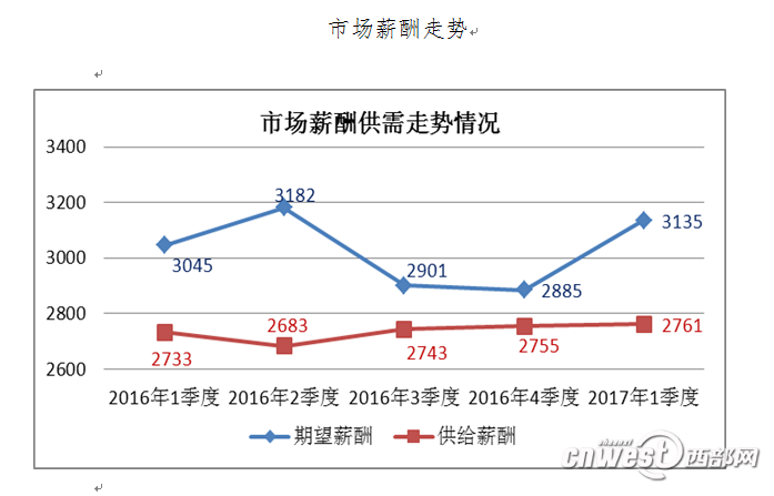 一季度陕西用人单位提供平均月薪2761元 与求职者期望有差距