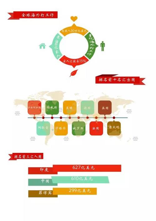 中国海外“打工仔”一年寄回国4000亿 排全球第二