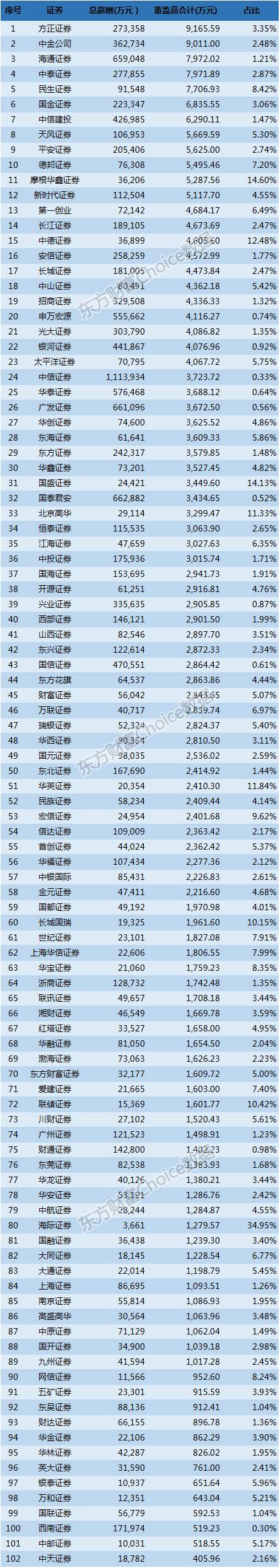 100家券商人均薪酬榜：8家员工人均年收入超100万