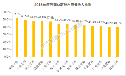 100家券商人均薪酬榜：8家员工人均年收入超100万