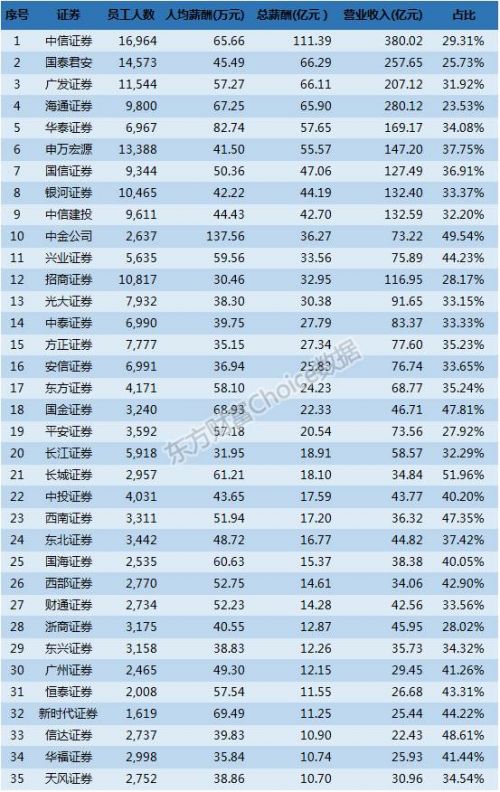 100家券商人均薪酬榜：8家员工人均年收入超100万