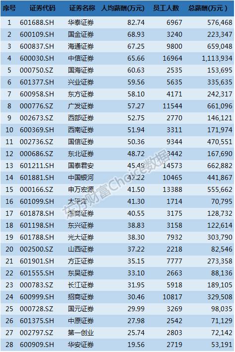 100家券商人均薪酬榜：8家员工人均年收入超100万