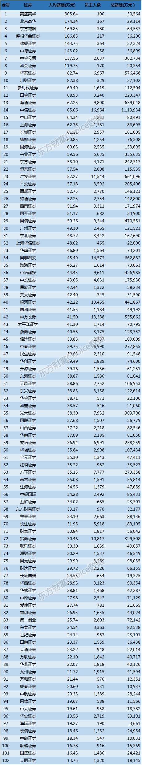 100家券商人均薪酬榜：8家员工人均年收入超100万