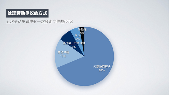 《2017中国早期企业用工风险调研报告》重磅发布，六大发现引发广泛关注