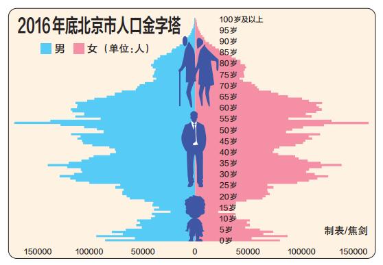 2016年底北京市人口金字塔
