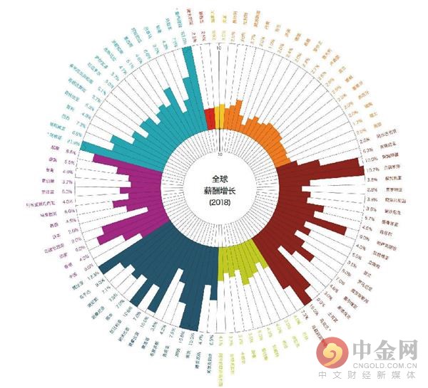 2018全球薪酬涨幅预测 
