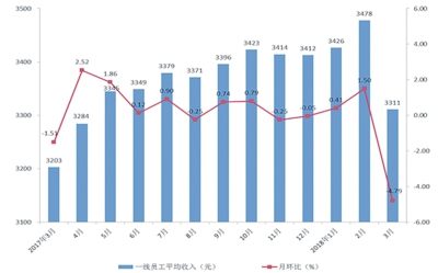 å¾2ï¼å¨å½ä¸»è¦å³å¨åå¸åºä¸çº¿åå·¥å¹³åæ¶å¥æåµ