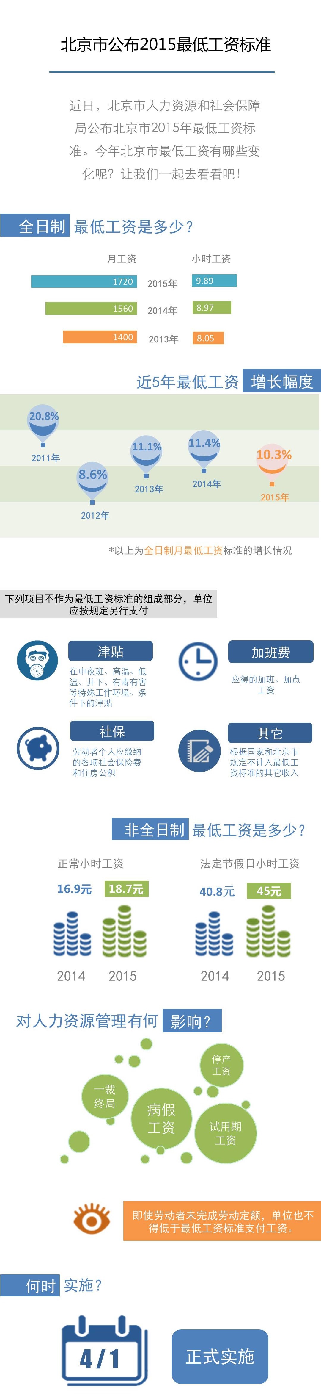 62 一张图让您了解2015年北京市最低工资标准.jpg